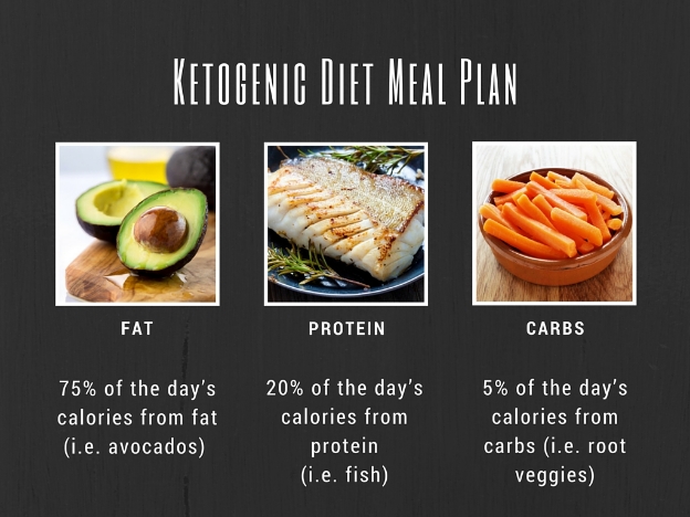 Ketosis Diet Eating Plan